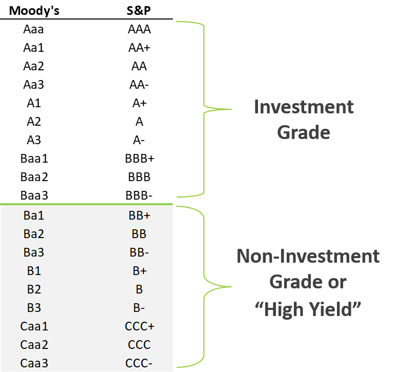 Corporate bond ratings